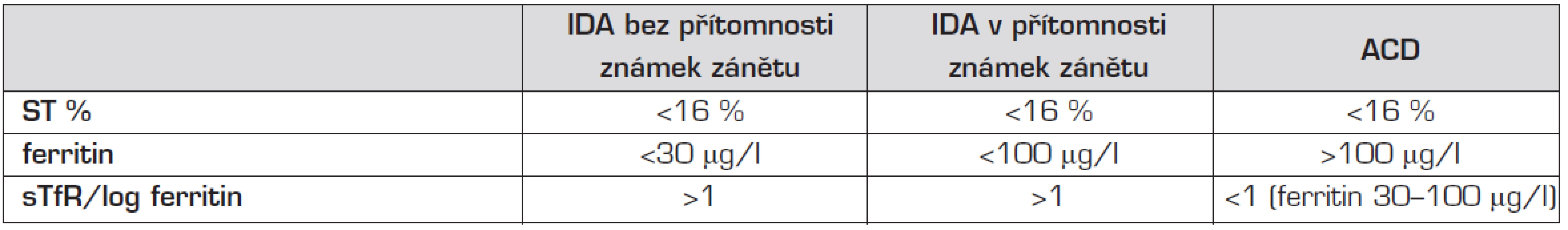 Hodnocení laboratorních nálezů u IDA a ACD.