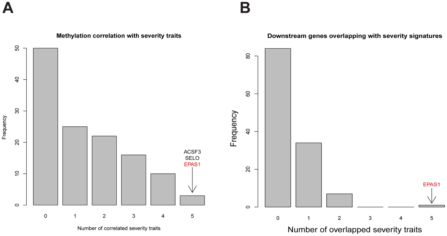 Comparing characteristics of key regulators with 5 COPD severity related traits in LGRC.