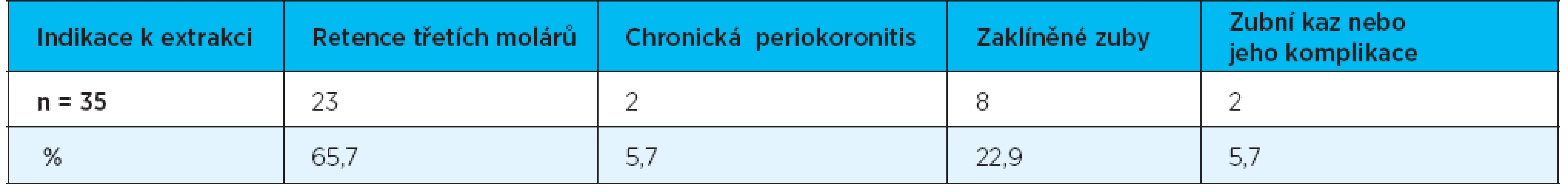 Příčiny extrakce dolních třetích molárů (skupina II)