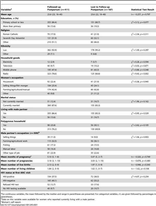 Comparison of baseline socio-demographic characteristics of MAMAS Study participants followed up after the birth versus lost to follow-up (<i>n</i> = 598).