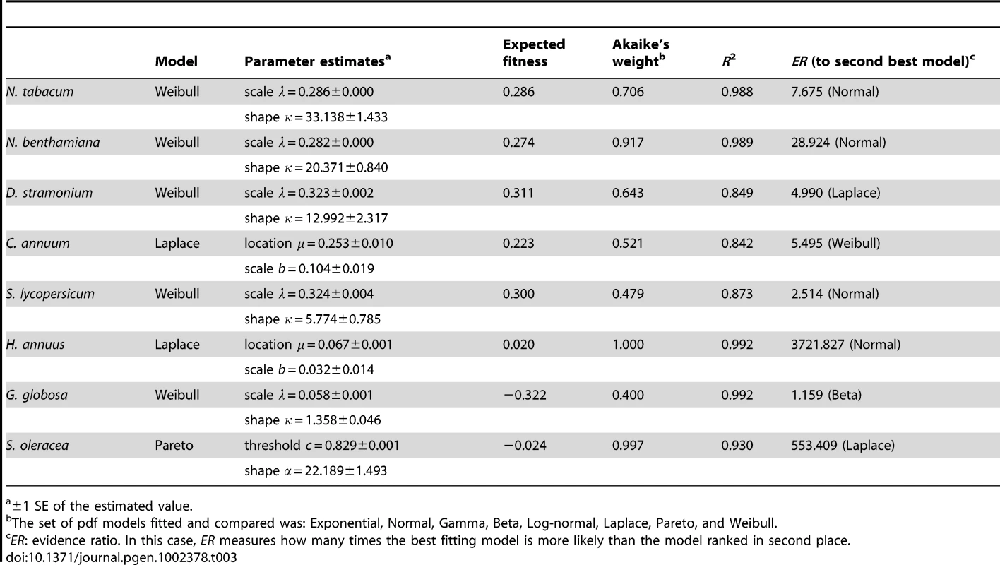 Probability distribution models that best describe the observed DMFEs on each host (excluding lethal mutations).