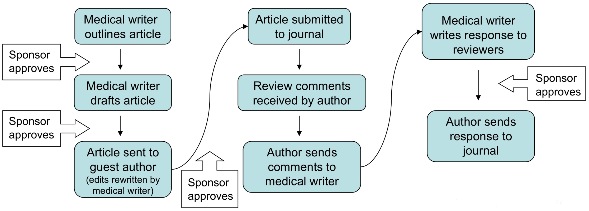 Acknowledging ghostwriters does not accurately reflect their authorship role.