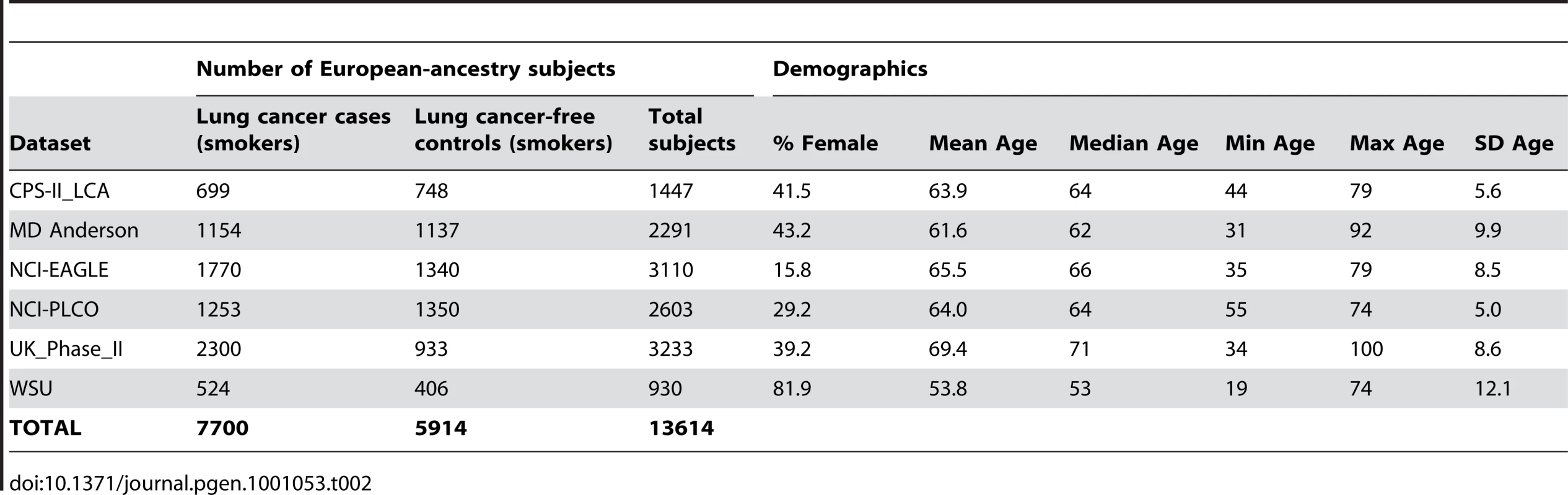 Description of contributing datasets for lung cancer.