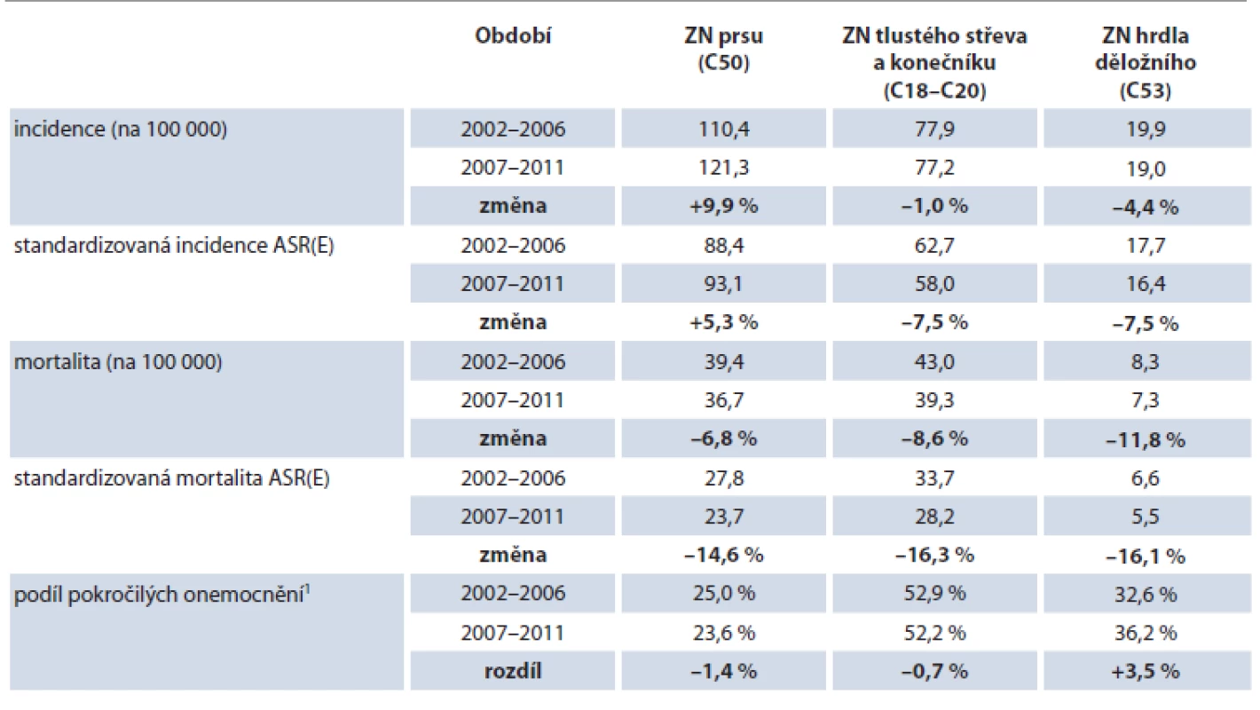 Příklad sledování vývoje epidemiologických charakteristik nádorových onemocnění cílených organizovanými screeningovými programy.