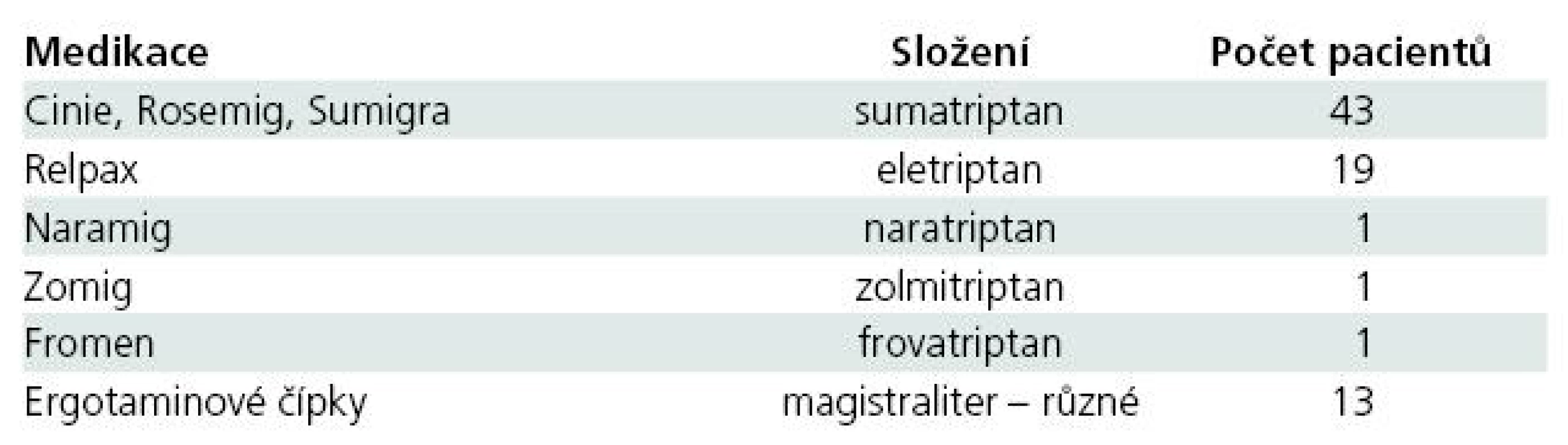 Nadužívané triptany a ergotamin.