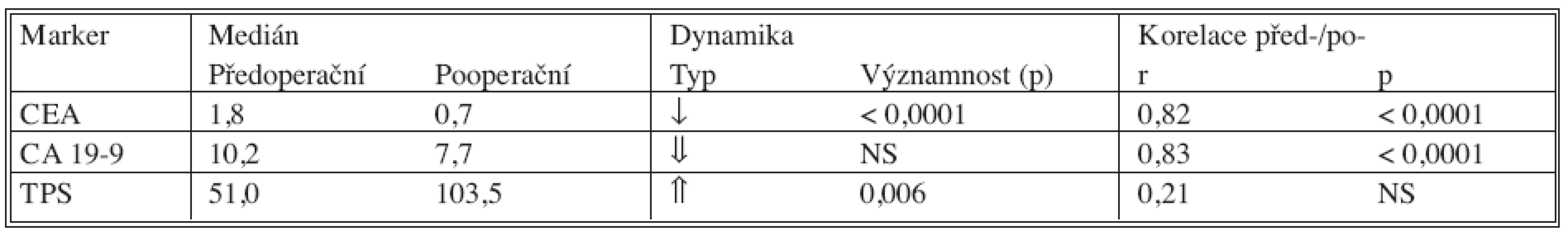 Srovnání před- a pooperačních hodnot nádorových markerů a jejich vzájemná korelace
Tab. 7. Comparison between the pre- and postoperative tumor markers values and their intercorrelation