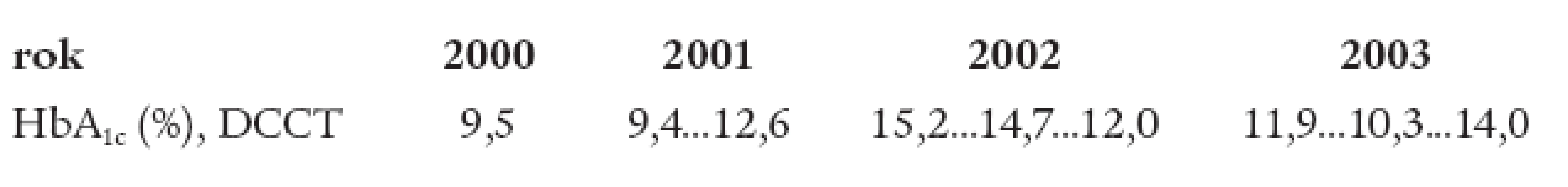 Přehled vývoje HbA1c jako ukazatele kompenzace diabetu sestry v letech 2000–2003.