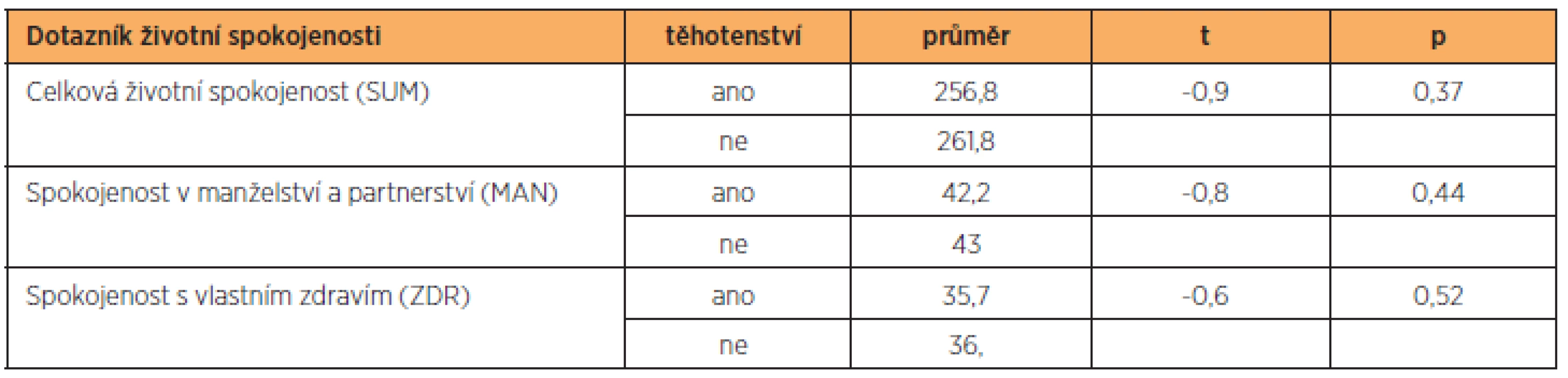 Naměřené průměrné hodnoty v Dotazníku životní spokojenosti u žen, které následně otěhotněly po prvním IVF/ICSI (n = 52), a těch, které neotěhotněly (n = 51), a výsledné hodnoty t-testu