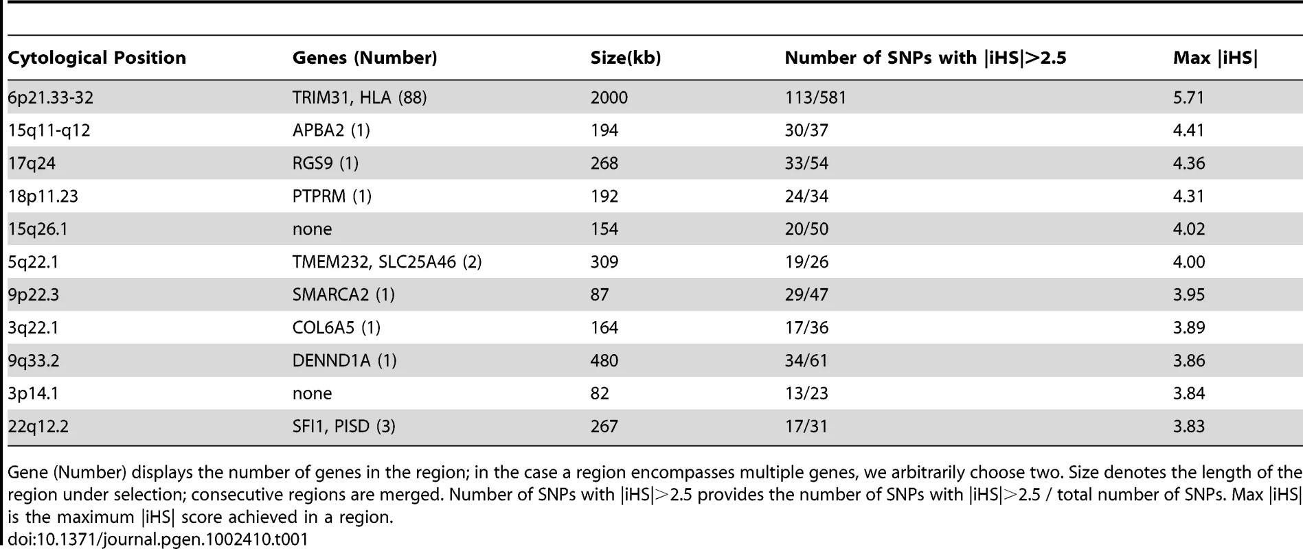 Regions showing strongest evidence of recent positive selection in the European component.