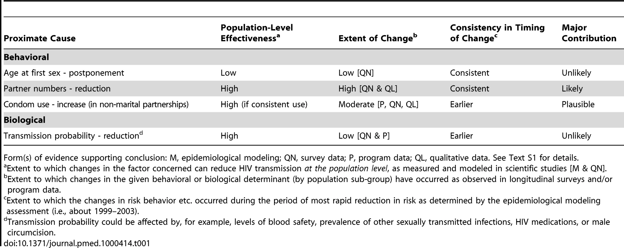 Contributions of proximate causes to the HIV decline in Zimbabwe.