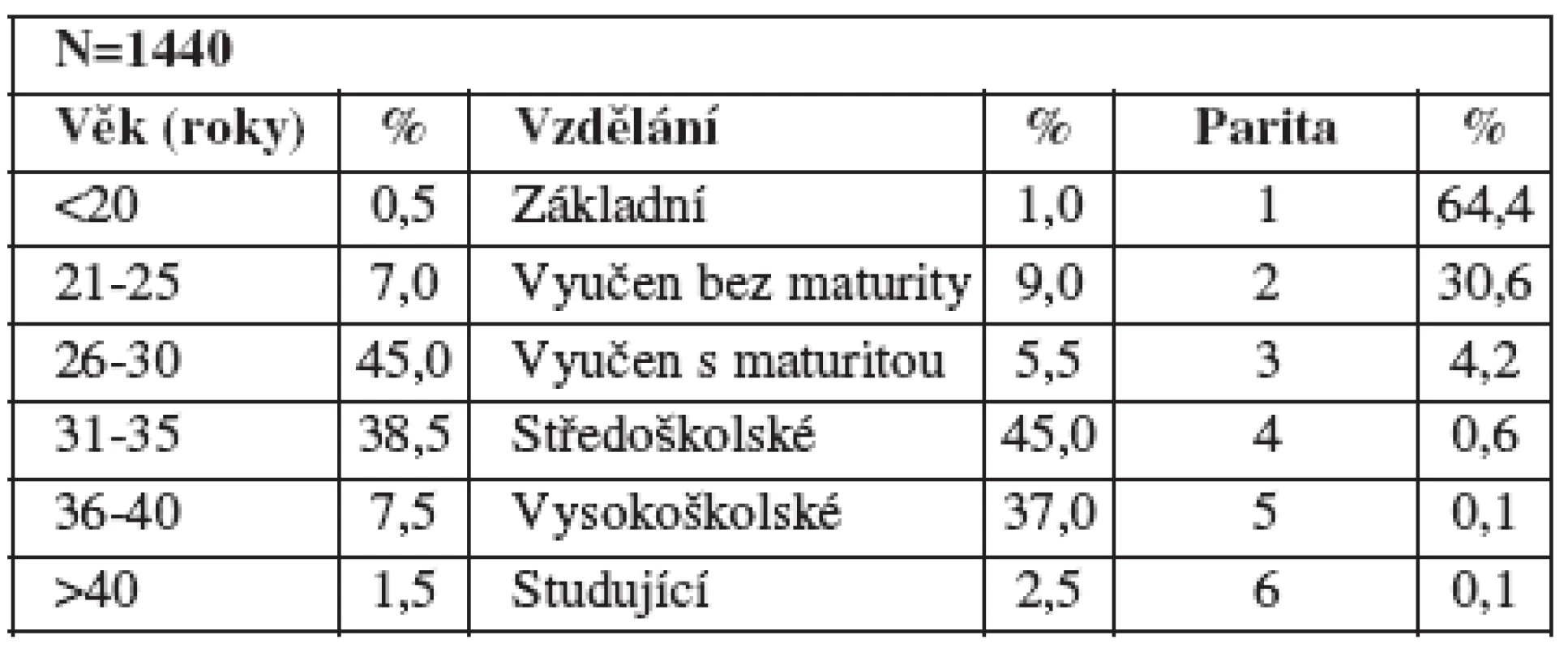 Charakteristika respondentek – 2. kolo