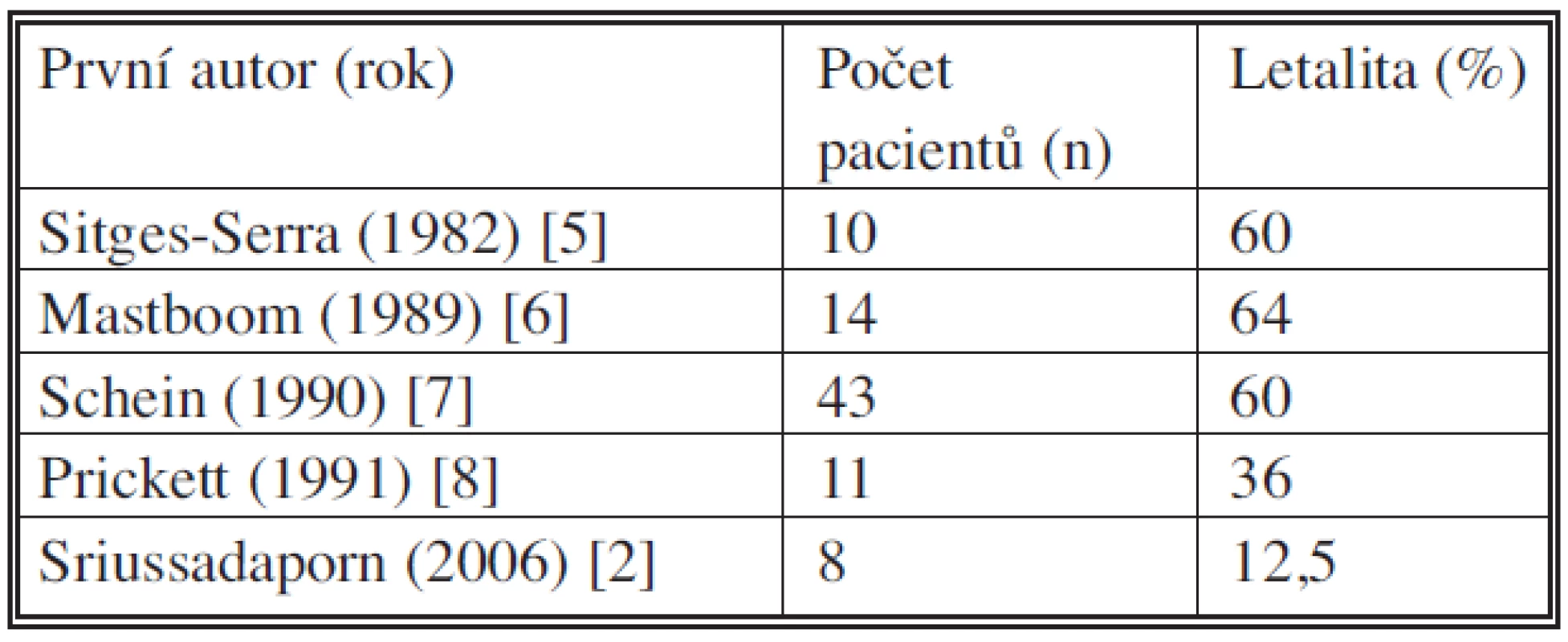 Popsaná letalita pacientů s abdominálním defektem komplikovaným střevními píštělemi
Tab. 3. Death rates in patients with abdominal defects complicated by intestinal fistulas
