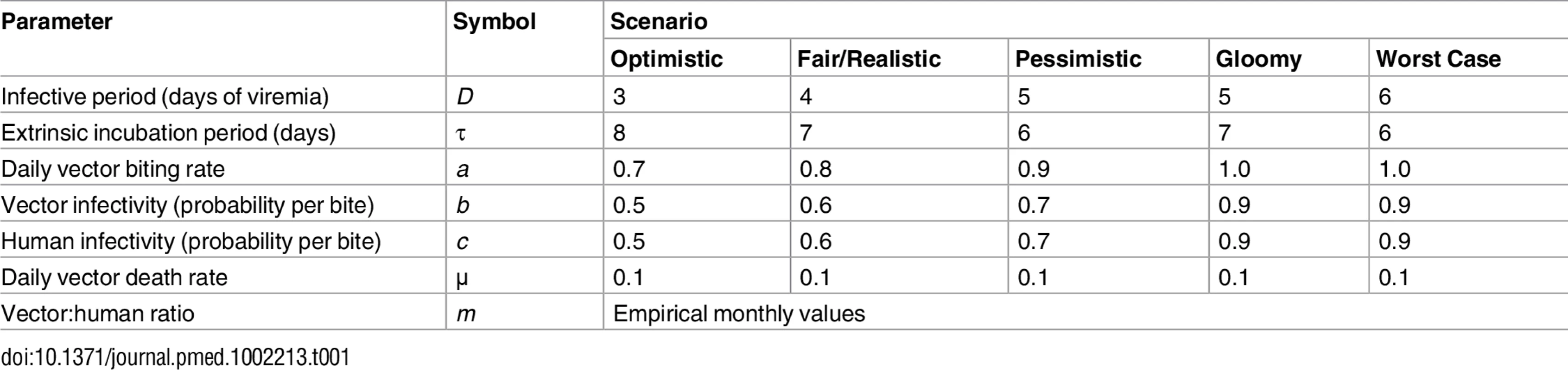 Parameter values used to investigate the expected variation of the basic reproductive number, <i>R</i><sub>0</sub>, of a mosquito-borne viral infection as a function of the ratio of emerging <i>Aedes</i> females to humans under five hypothetical scenarios.