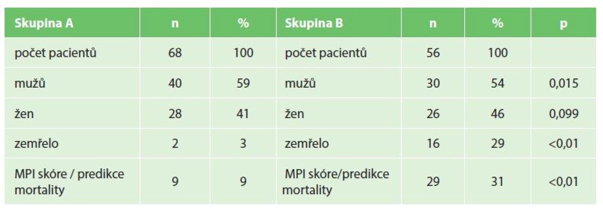 Porovnání skupin A a B – Fisherův exaktní test
Tab. 4: Comparison between group A and B – Fisher’s exact test
