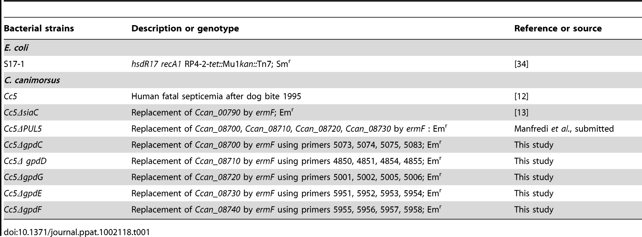 Bacterial strains used in this study.