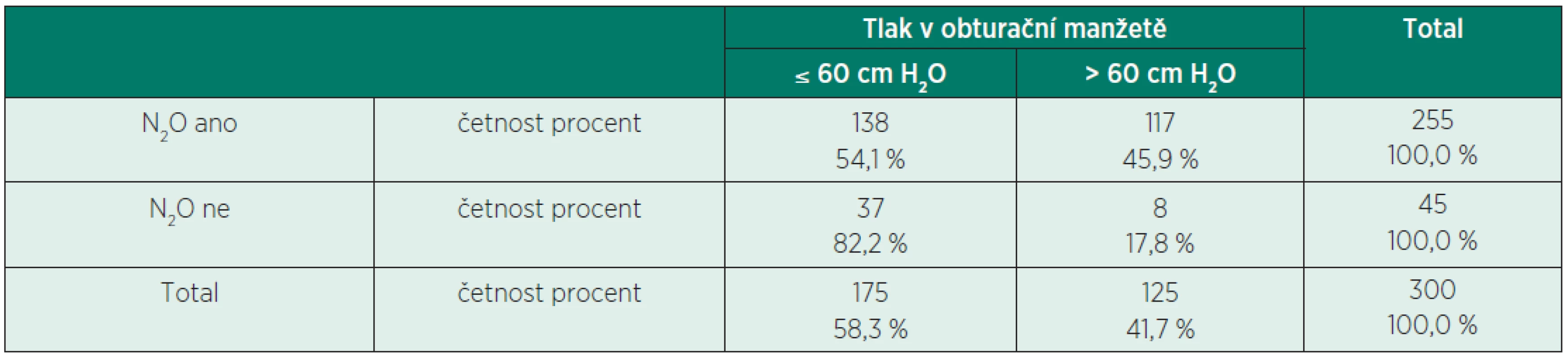 Závislost mezi použitím N<sub>2</sub>O a hodnotou tlaku v LMA manžetě