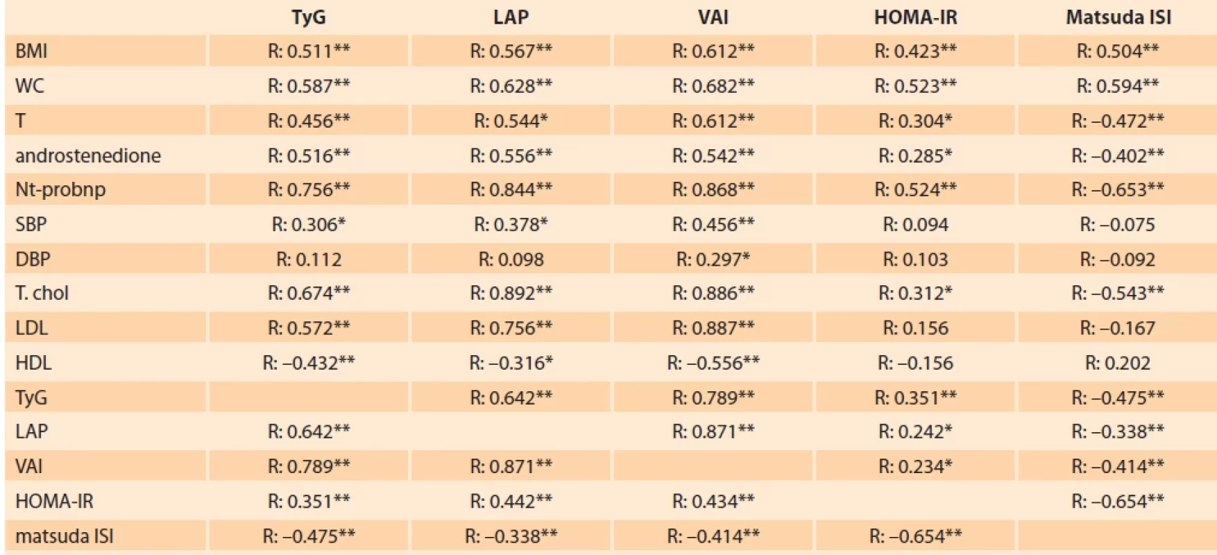Correlation between cardiovascular risk factors, and serum lipids and androgens for PCOS patients. Tab. 2. Korelace mezi kardiovaskulárními rizikovými faktory a hladinami lipidů a androgenů v séru u pacientek s PCOS.