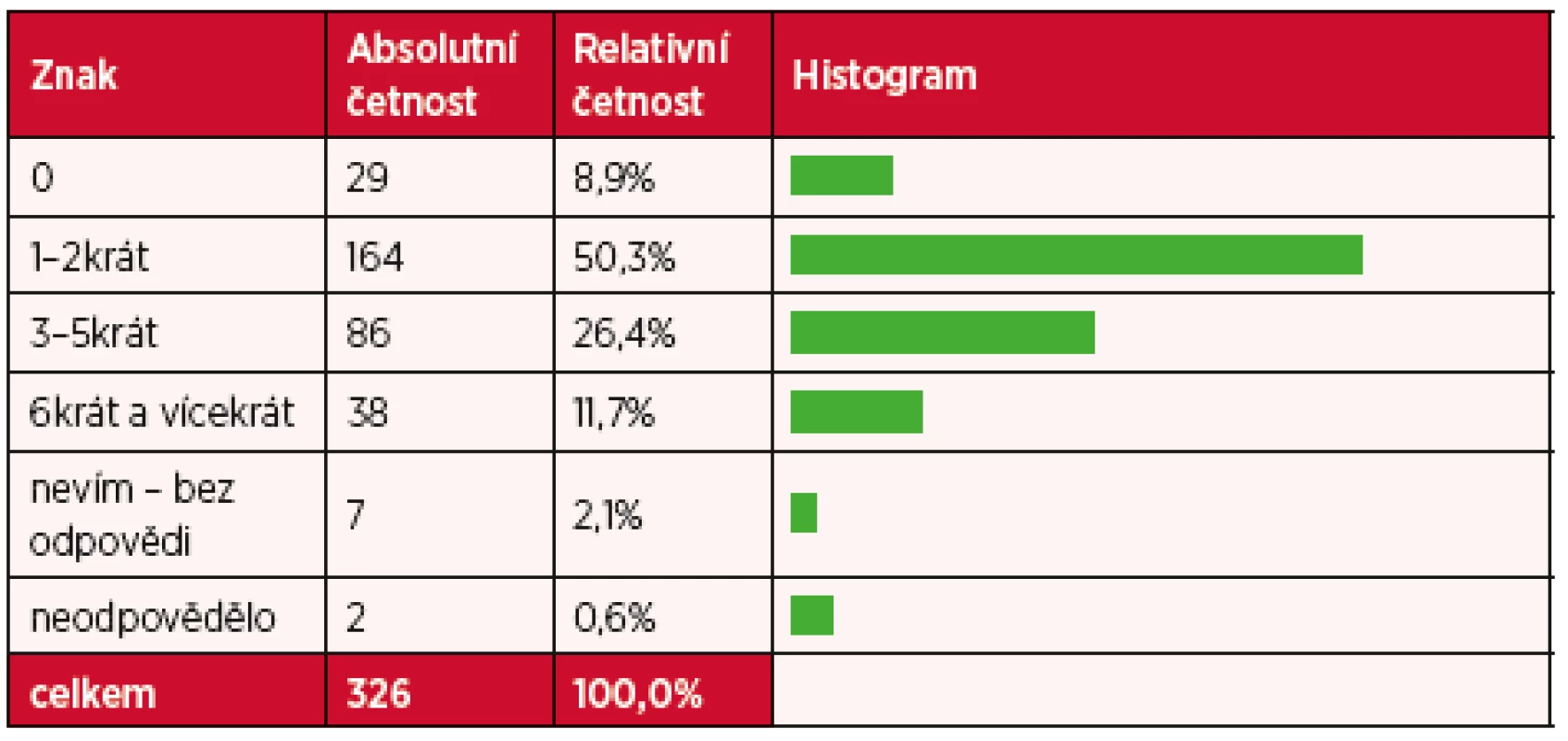 Využití služeb dalších zdravotnických specialistů, jako je zubní lékař, fyzioterapeut, psycholog, dietolog nebo oční lékař během posledních 12 měsíců