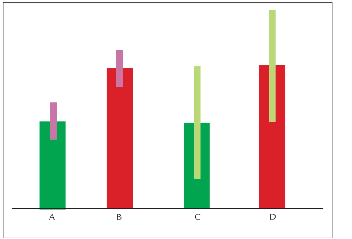 Znázornění efektu „level“ a „variability“ genů na hladinu cholesterolu. 