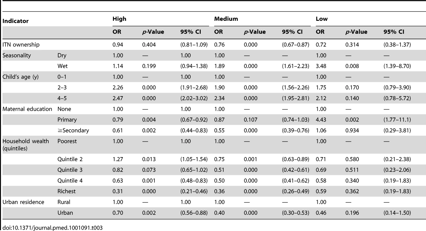 Results from the logistic regression of ITN household ownership on parasitemia prevalence by malaria transmission risk.