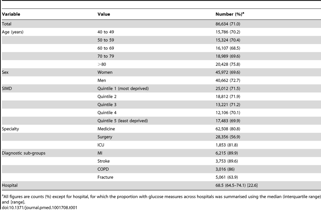 Glucose measurement on admission by patient characteristics.