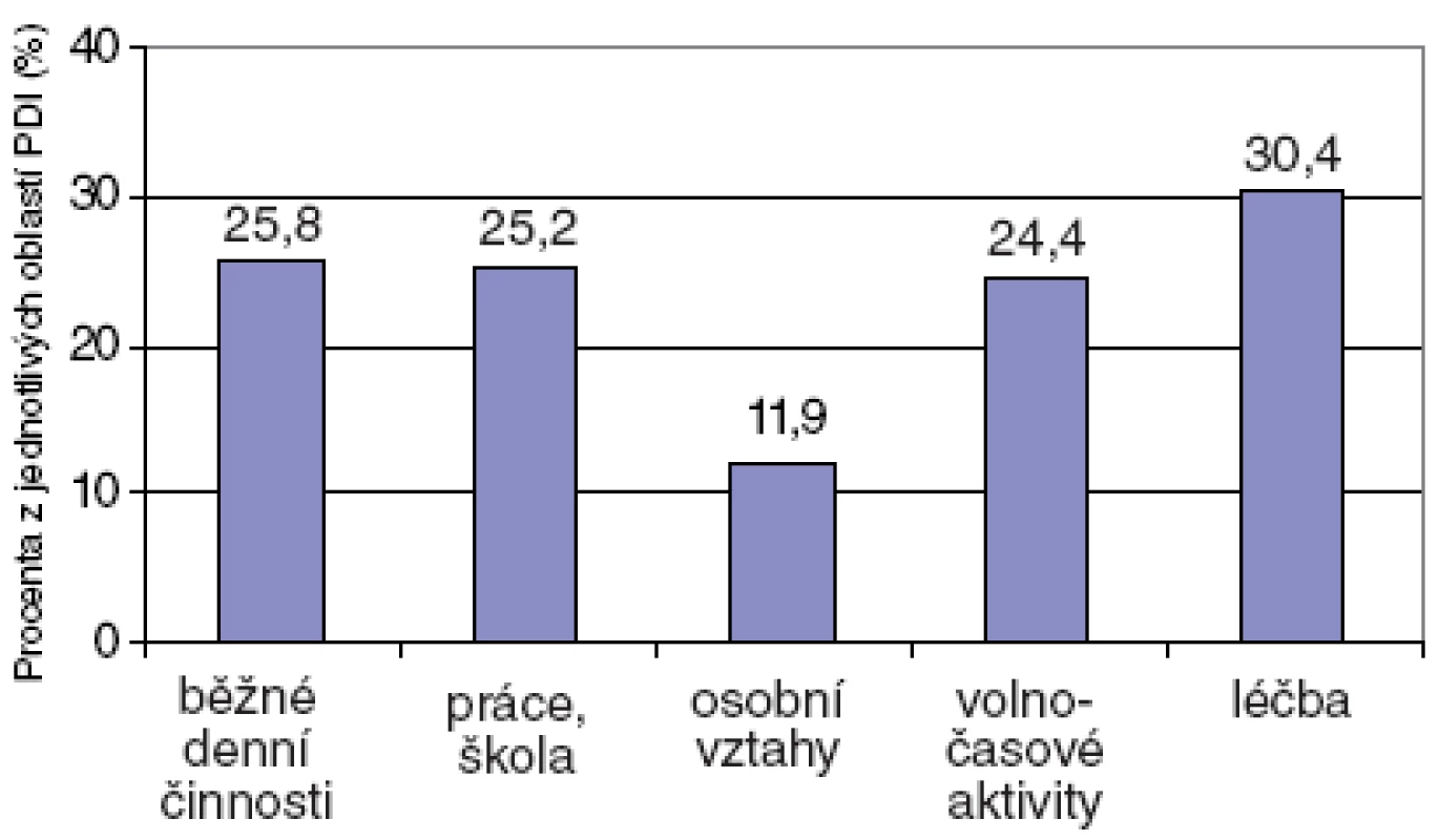 Detailní analýza Psoriasis Disability Index (PDI).