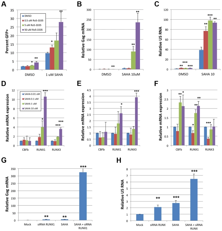 Ro5-3335 RUNX inhibitor synergizes with SAHA HDAC inhibitor.