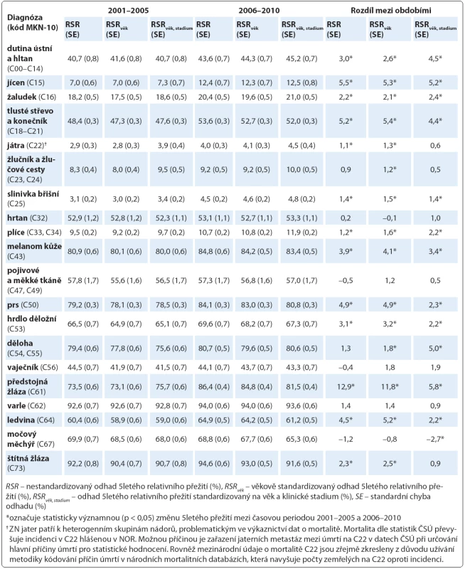 Hodnoty 5letého relativního přežití (RSR) dle diagnózy a rozdíl mezi časovou periodou 2001–2005 a 2006–2010 s využitím nestandardizovaného odhadu, standardizace dle věkových skupin a standardizace dle věkových skupin v rámci klinických stadií.