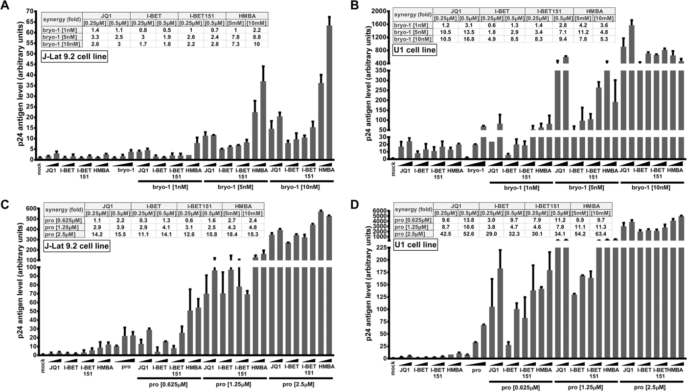Compounds releasing active P-TEFb and PKC agonists act synergistically to increase HIV-1 production.