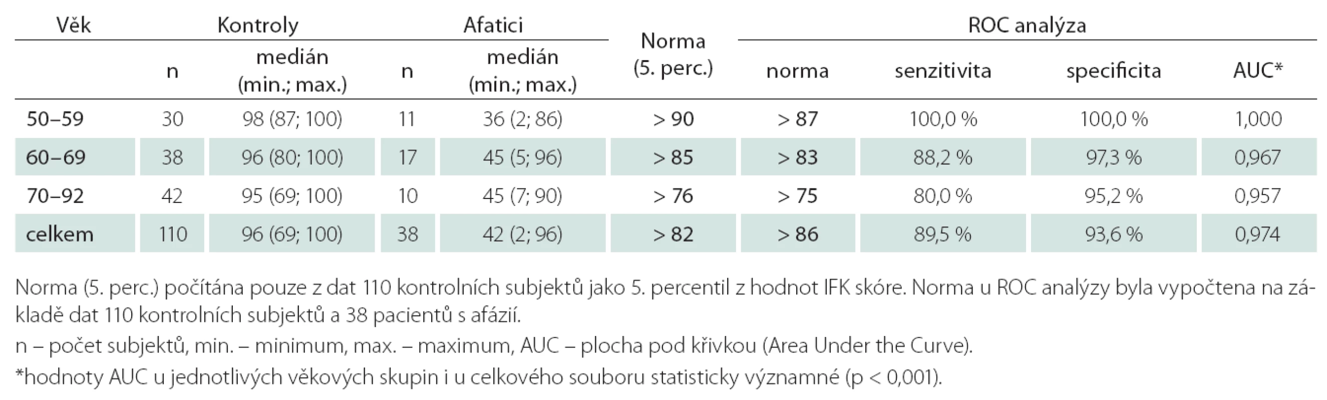 DFK – Orientační normativní data pro tři věkové dekády na úrovni 5. percentilu a na základě ROC analýzy (soubor zdravých dobrovolníků n = 110 a soubor pacientů s afázií A = 38).