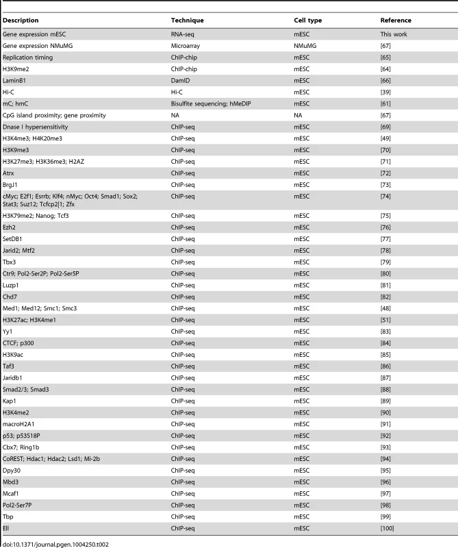 Genome and chromatin profiling data used in this paper.