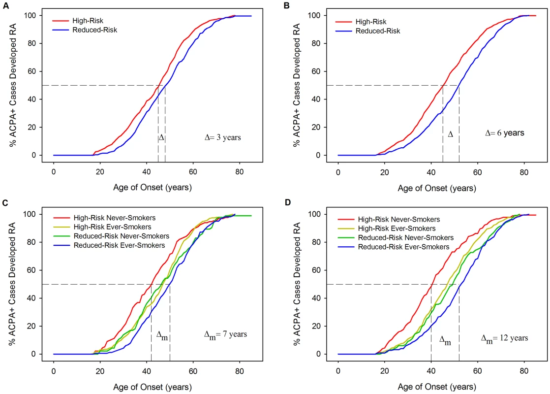 Kaplan-Meier curves: RA age of onset stratified by HLA model risk categorisation and smoking status.