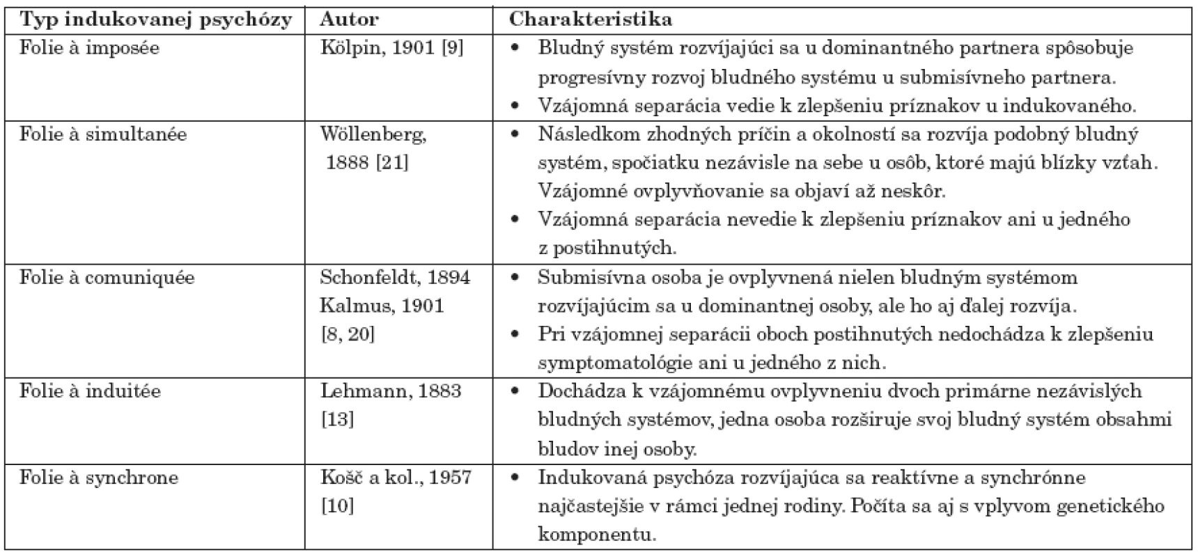 Typy indukovanej psychózy.