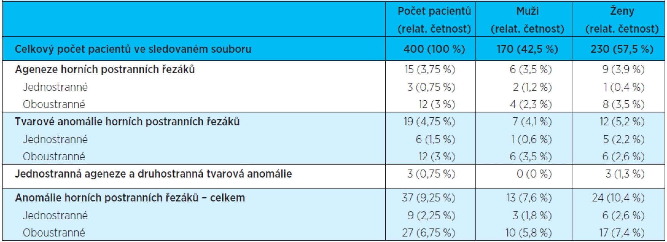 Výskyt anomálií horních stálých postranních řezáků