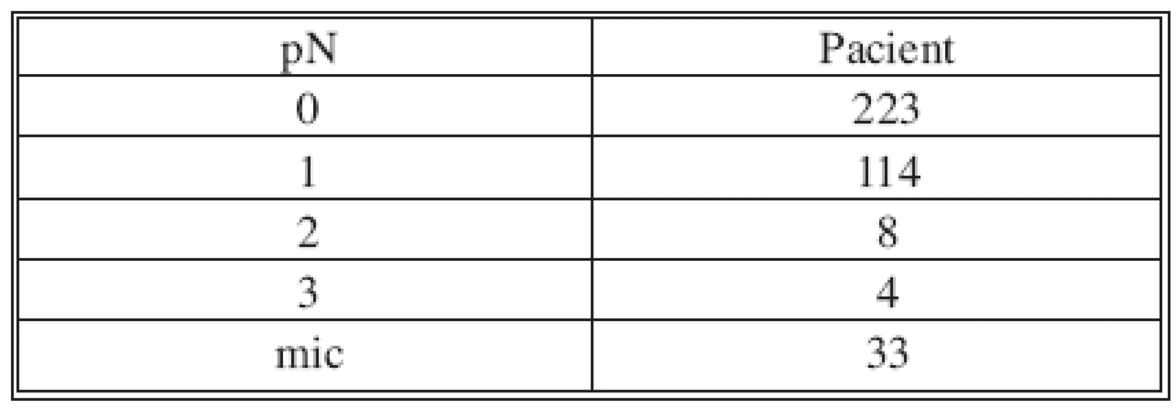 Stav uzlin
Tab. 2. Condition of the nodes 