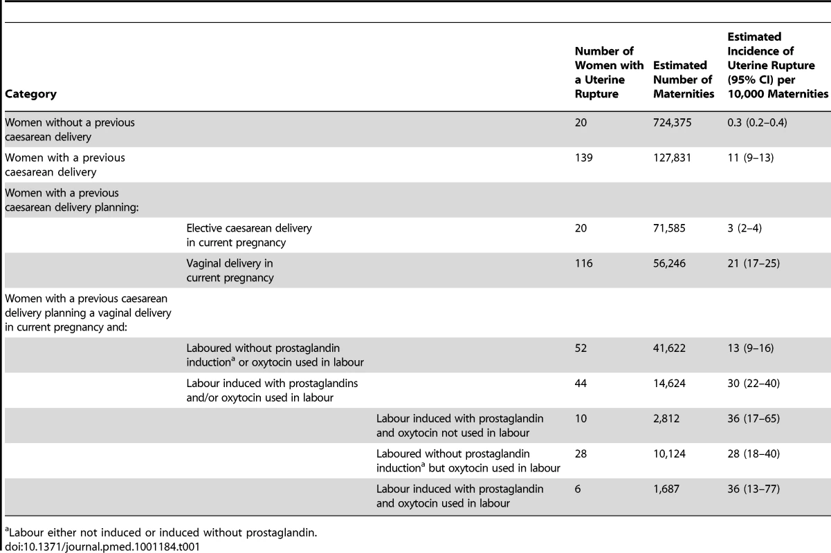 Estimated incidence of uterine rupture in different categories of women.