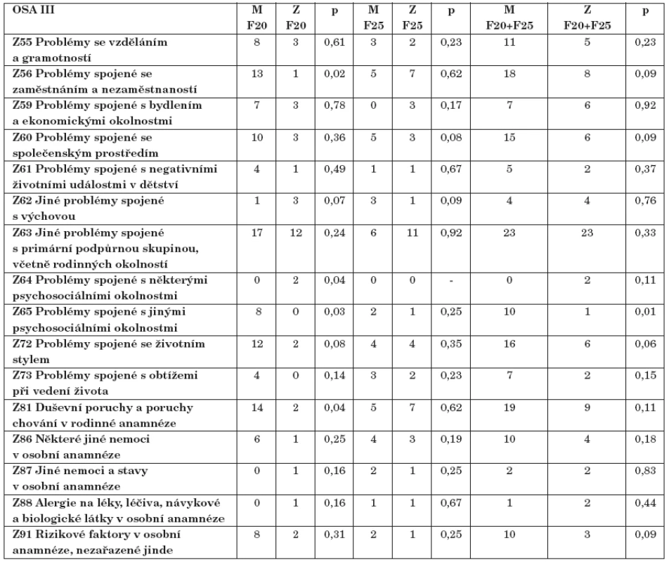 Rozdíly mezi muži a ženami se schizofrenií nebo schizoafektivní poruchou v ose III MKN-10.