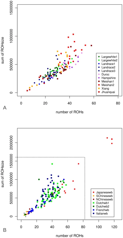 Number and cumulative ROH size (ROHs>5MB) for all genotyped individuals.