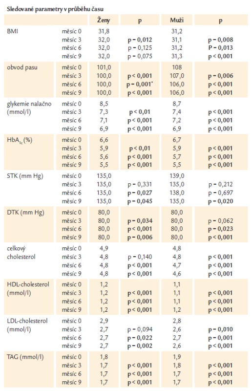 Hmotnostní parametry, ukazatelé kompenzace diabetu, krevní tlak a lipidy v průběhu 9měsíčního sledování.