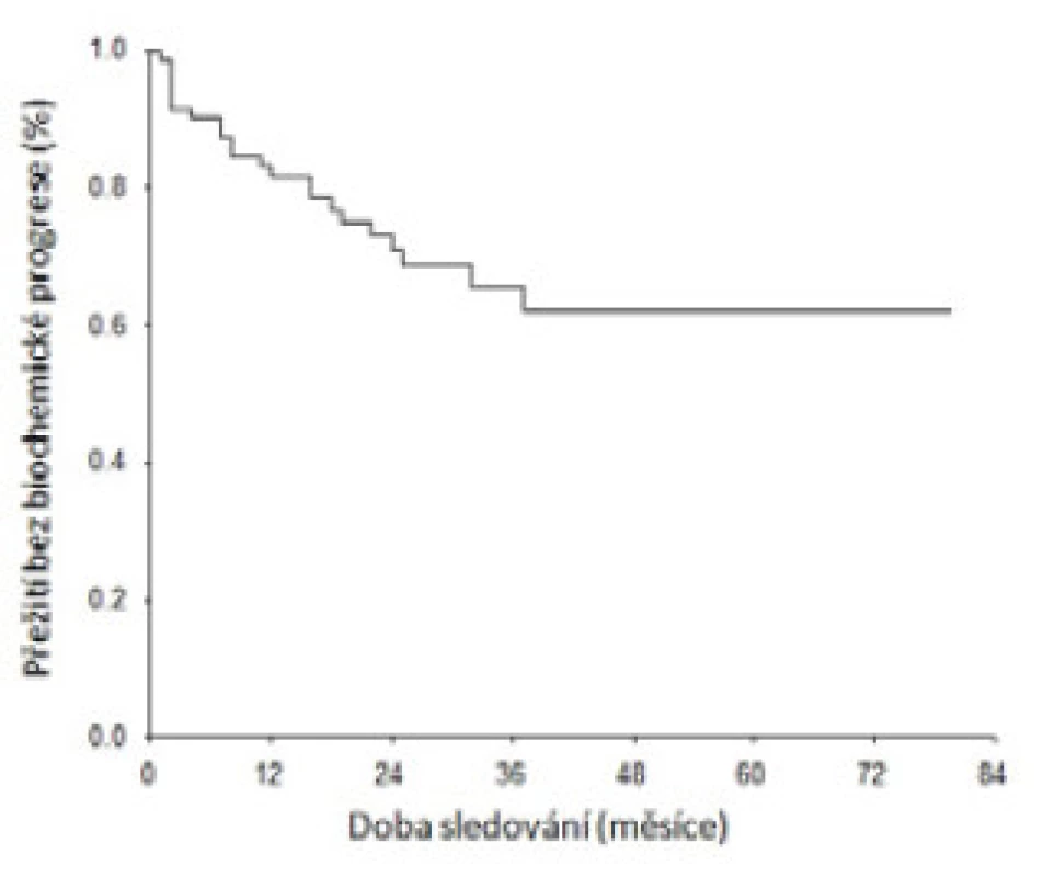 Kaplan-Meierovy křivky pro přežití bez biochemické progrese u pacientů s uzlinovými metastázami
Fig. 1. Kaplan-Meier curves for probability of freedom from biochemical recurrence in patients with nodal mestastases
