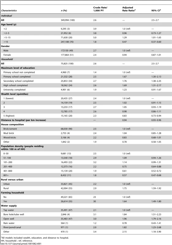 Rate of dengue fever admission by socio-demographic and geographic characteristics.