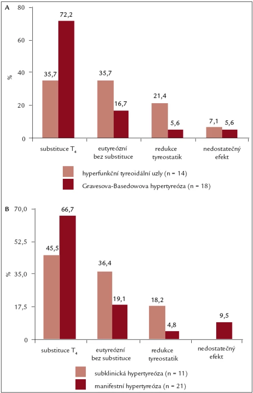 Efekt léčby v závislosti na etiologii (A) a klinické závažnosti (B) hypertyreózy.
T<sub>4</sub> – tyroxin, n – počet pacientů, rozdíly při malém počtu pacientů v jednotlivých skupinách statisticky nesignifikantní