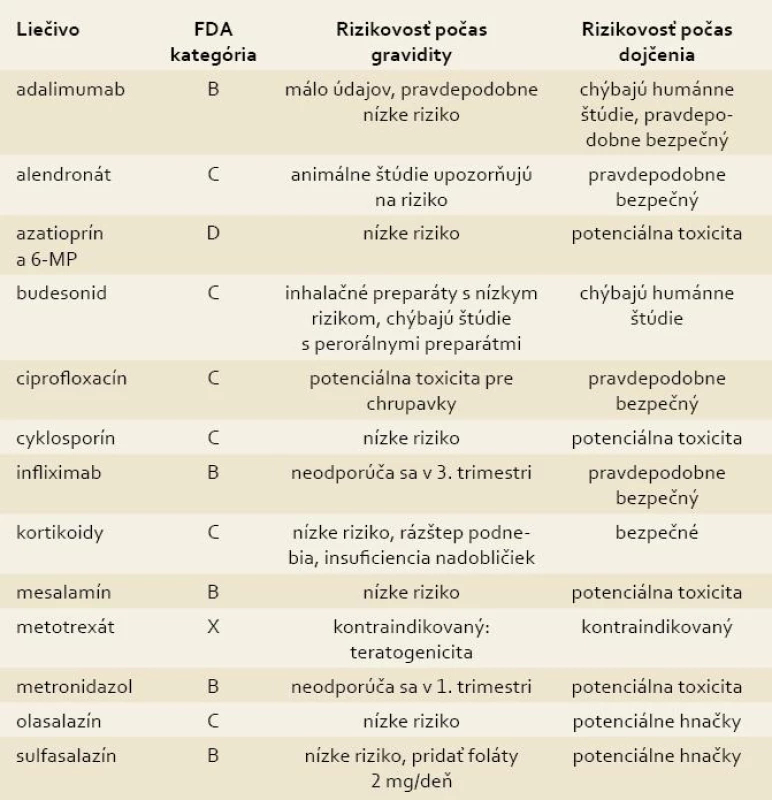Niektoré lieky na terapiu IBD v gravidite a počas laktácie [2].
Tab. 2. Some of the drugs to treat IBD during pregnancy and breast-feeding [2].