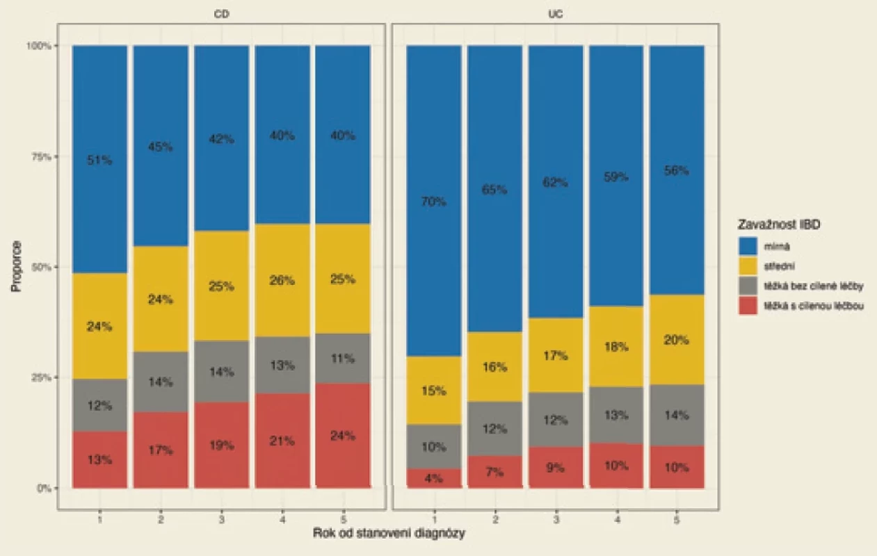 Rozdělení pacientů podle závažnosti IBD (mírná, střední, těžká bez cílené léčby, těžká s cílenou léčbou) v incepční kohortě podle dat HAC databáze.