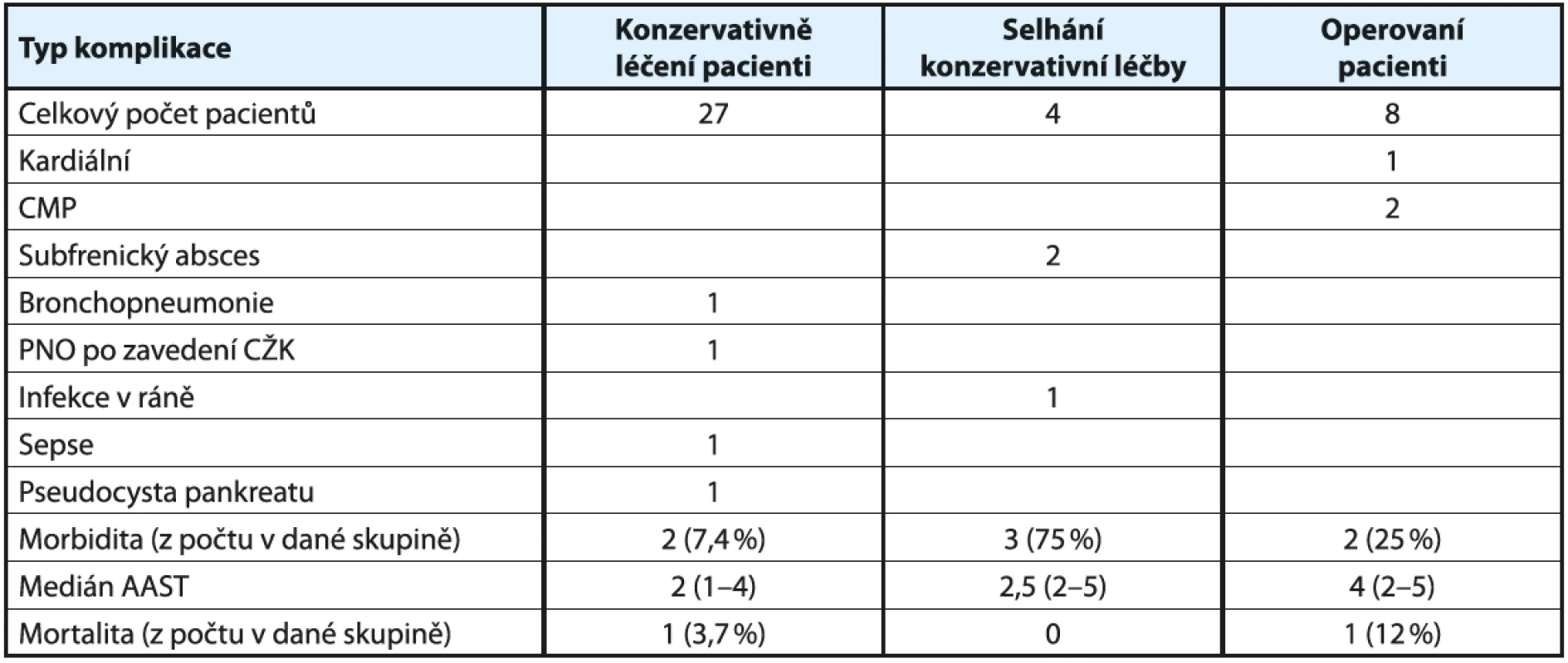 Komplikace