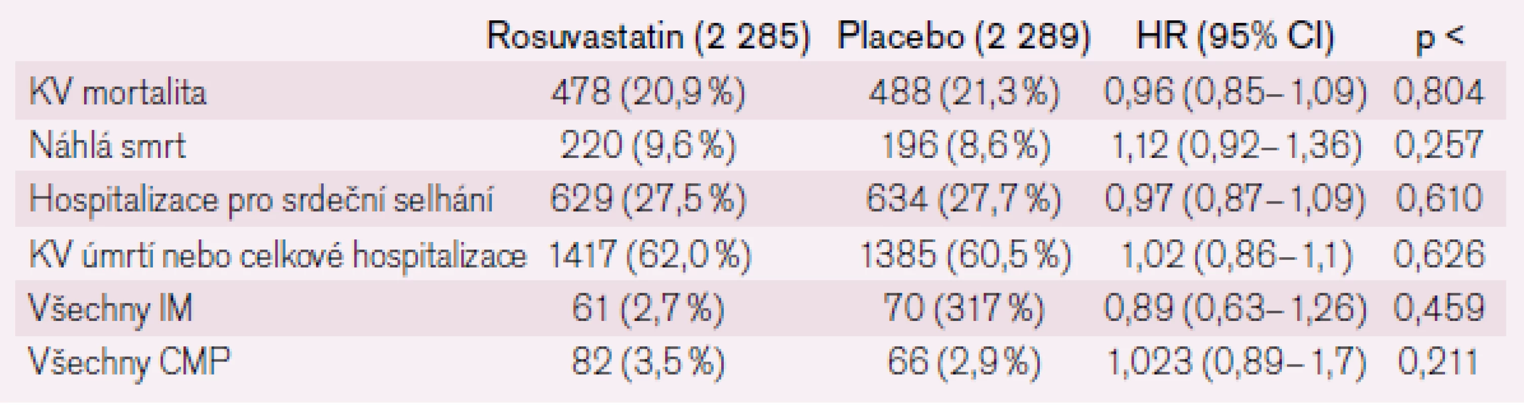 Studie GISSI-HF s Rosuvastatinem.