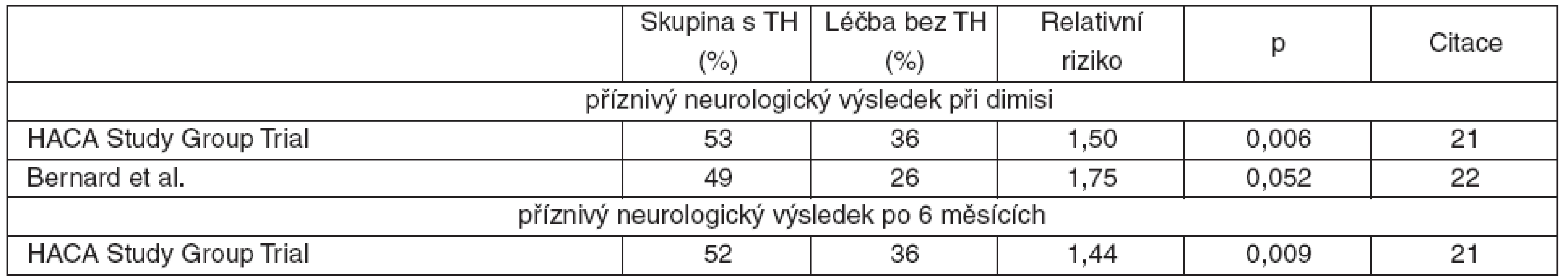 Zásadní randomizované klinické studie o TH