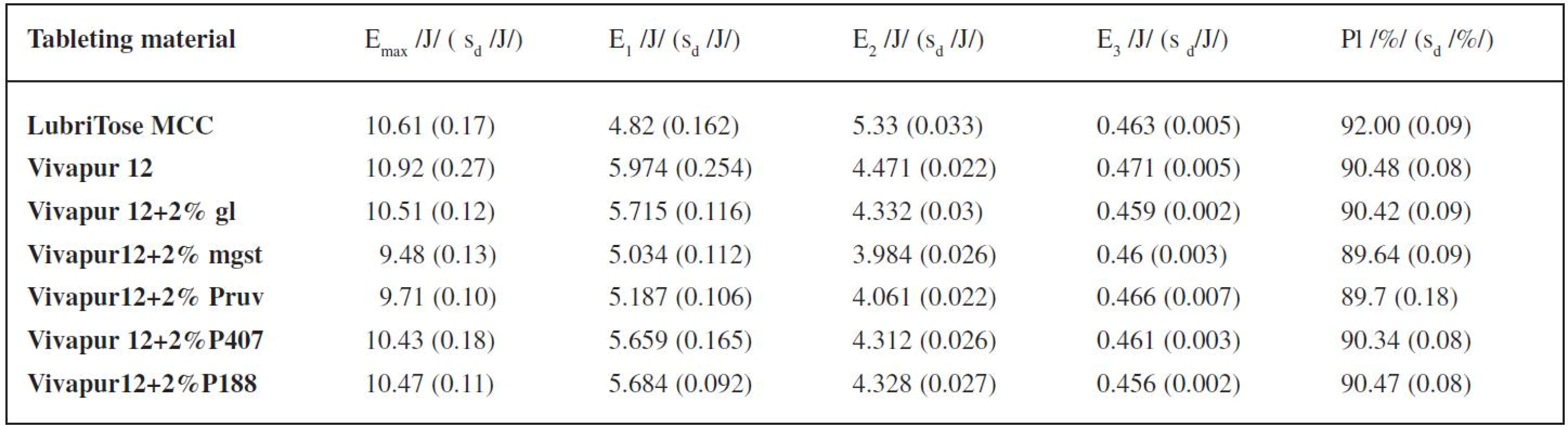 Values of energies of compression and the value of plasticity at the compression force of 4 kN
