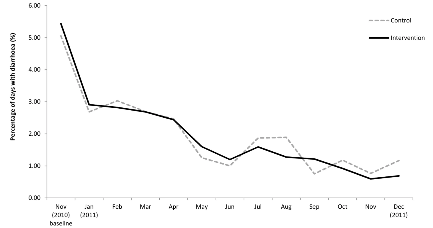 Prevalence of diarrhoea among children &amp;lt;5 y over time.
