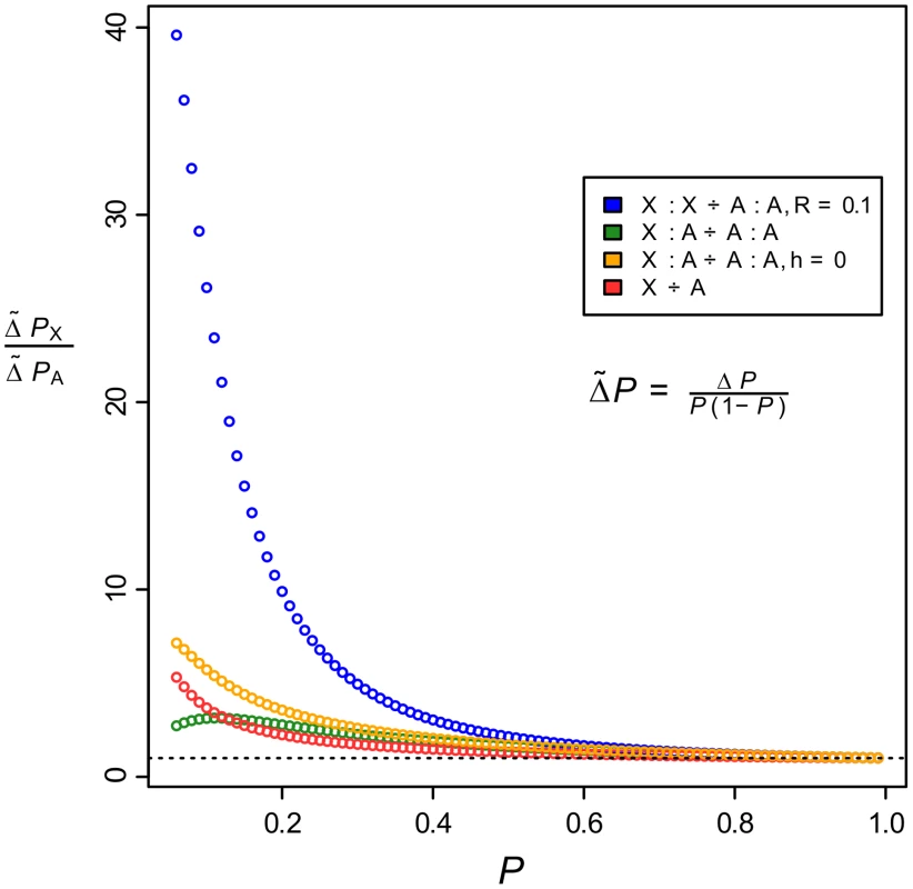 The faster-X effect is greatest when beneficially-interacting loci are linked on the same chromosome.